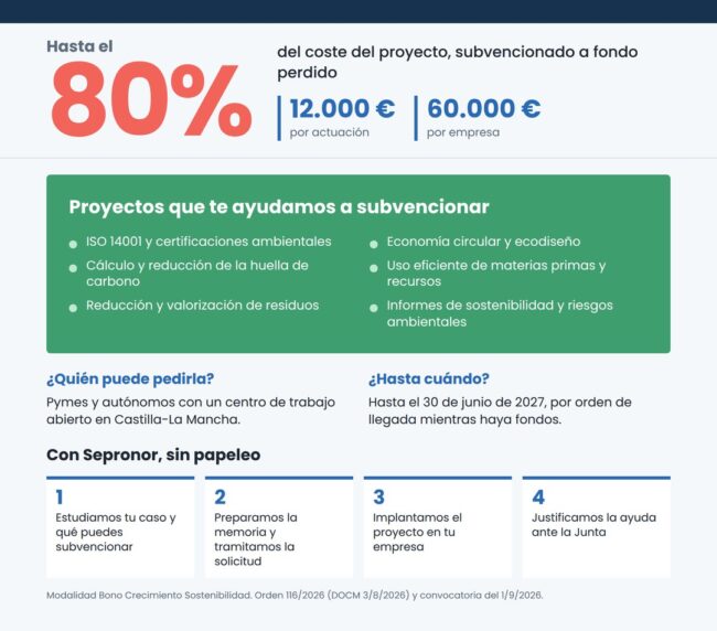 Infografía del Bono Crecimiento Pyme 2026 de Castilla-La Mancha: hasta el 80 % de ayuda para proyectos de sostenibilidad, con Sepronor
