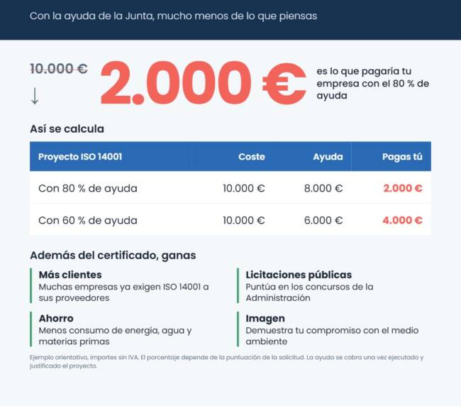 Infografía: cuánto cuesta certificarse en ISO 14001 con el Bono Crecimiento Pyme 2026, ejemplo de 10.000 € a 2.000 €