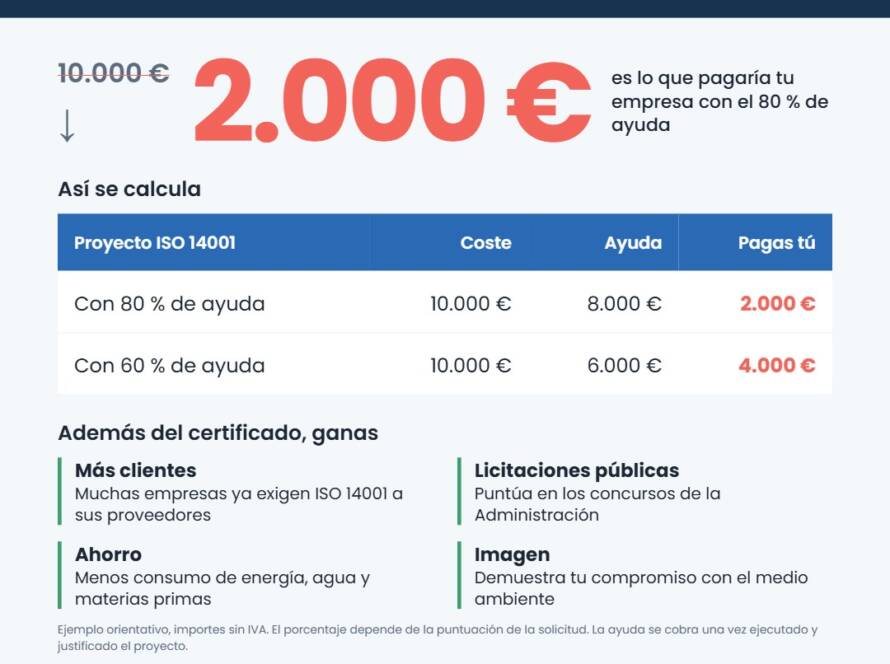 Infografía: cuánto cuesta certificarse en ISO 14001 con el Bono Crecimiento Pyme 2026, ejemplo de 10.000 € a 2.000 €