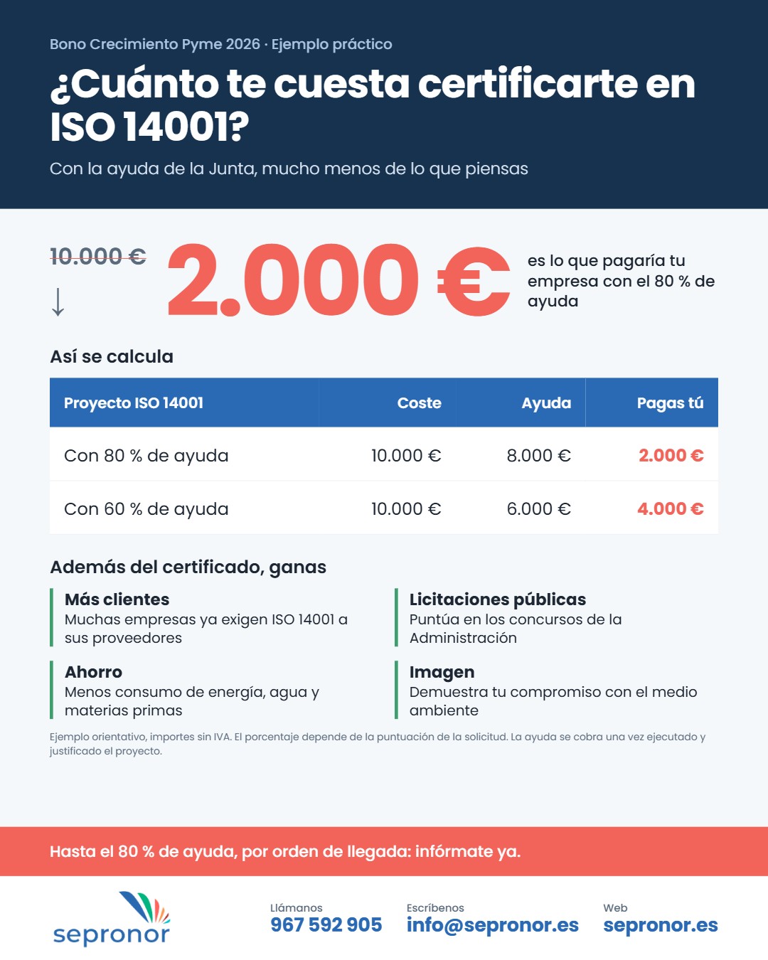 Infografía: cuánto cuesta certificarse en ISO 14001 con el Bono Crecimiento Pyme 2026, ejemplo de 10.000 € a 2.000 €